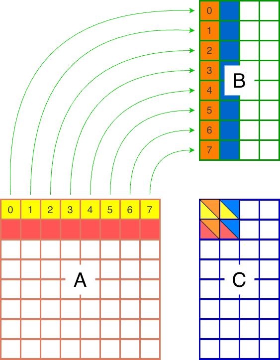 M-grouped blocks